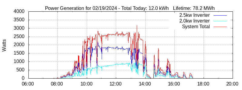 Power Generation Plot