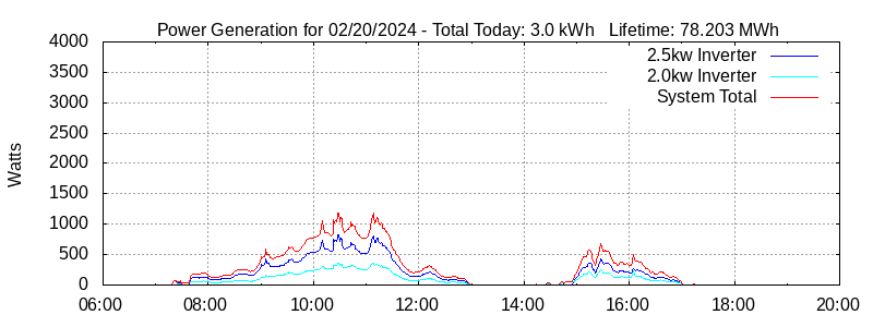 Power Generation Plot