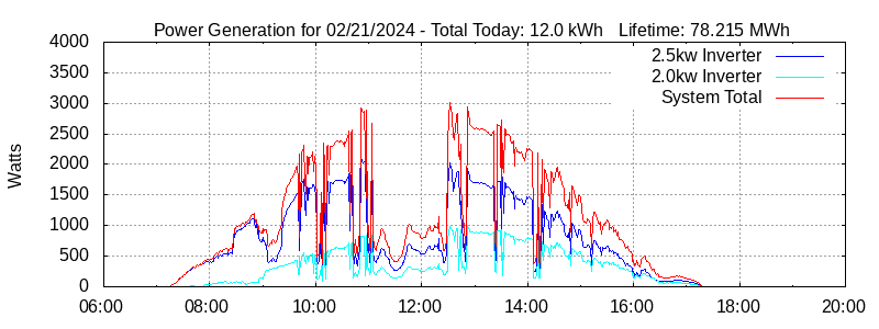 Power Generation Plot