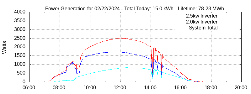 Power Generation Plot