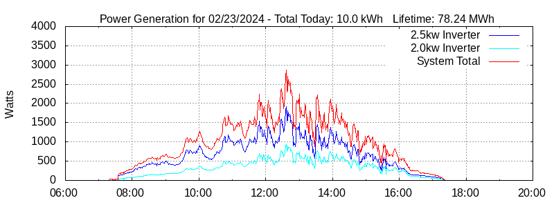 Power Generation Plot