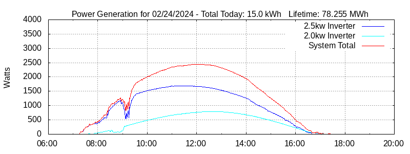 Power Generation Plot