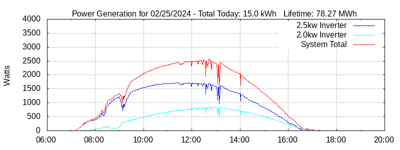 Power Generation Plot