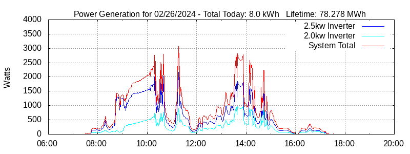 Power Generation Plot