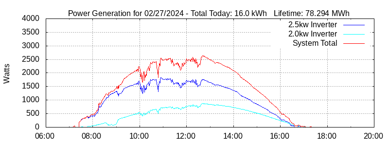 Power Generation Plot