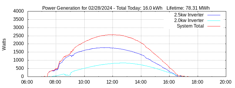 Power Generation Plot