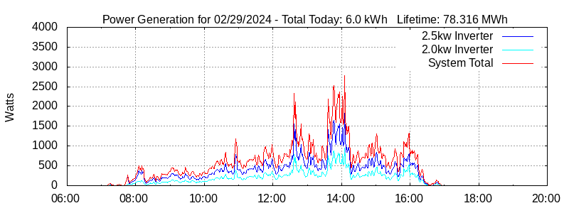 Power Generation Plot