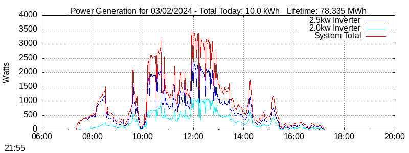 Power Generation Plot