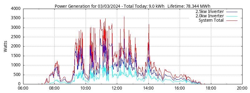 Power Generation Plot