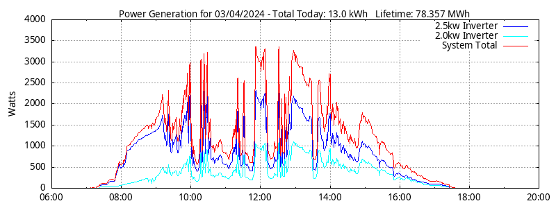 Power Generation Plot