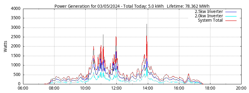 Power Generation Plot