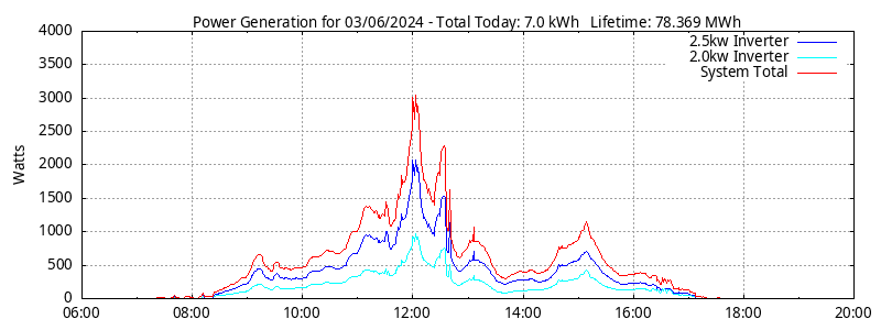 Power Generation Plot