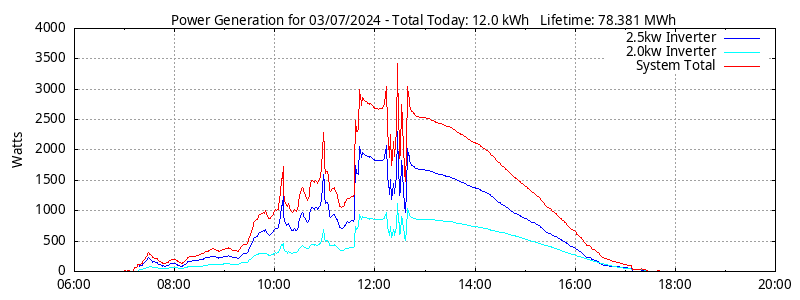 Power Generation Plot