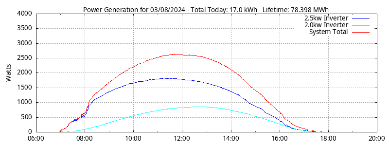 Power Generation Plot