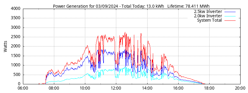 Power Generation Plot