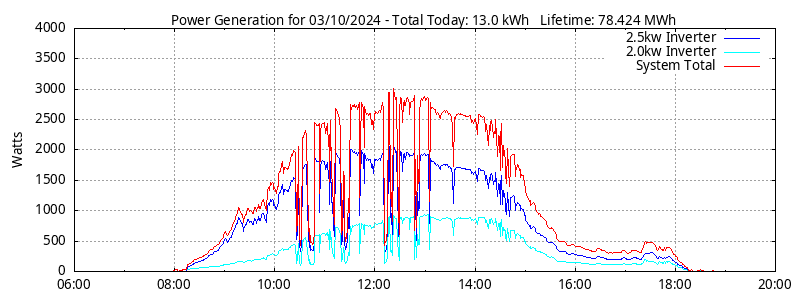 Power Generation Plot