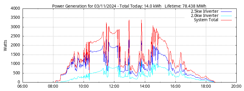 Power Generation Plot