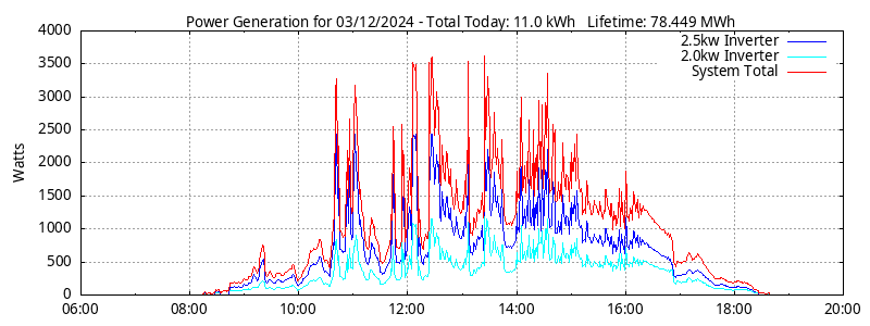 Power Generation Plot