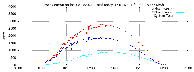 Power Generation Plot