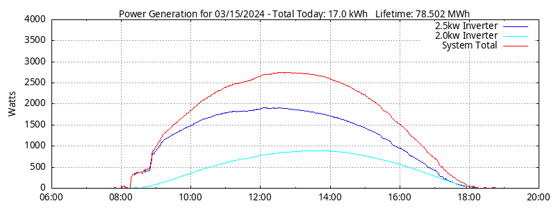 Power Generation Plot