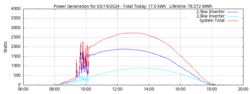 Power Generation Plot