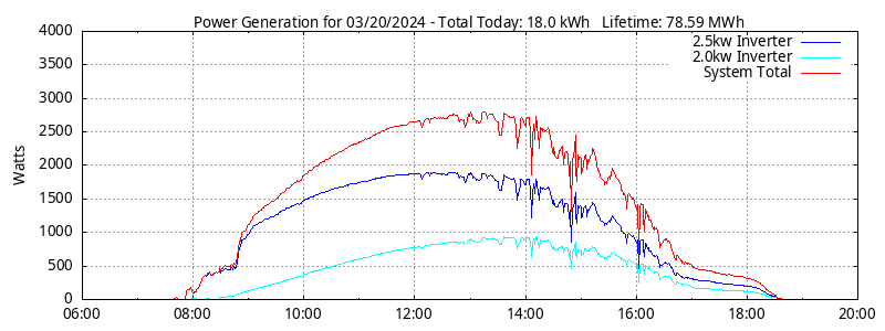 Power Generation Plot