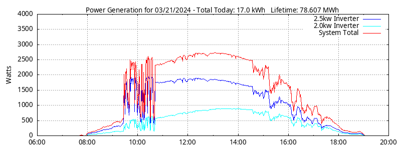 Power Generation Plot