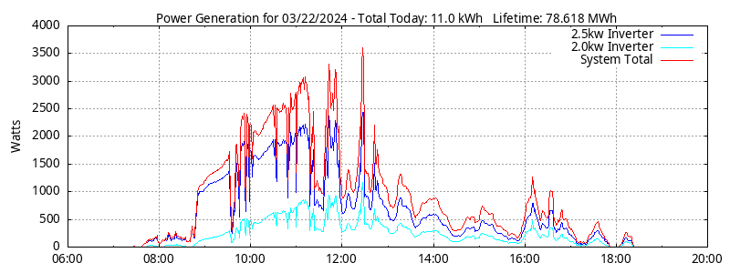 Power Generation Plot