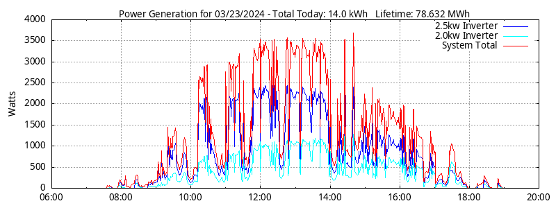 Power Generation Plot