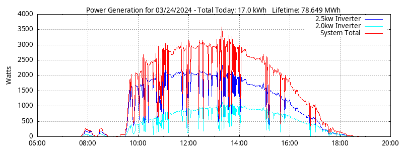 Power Generation Plot