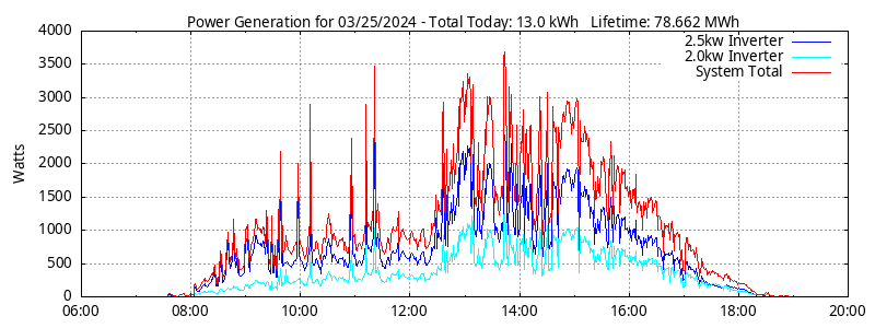 Power Generation Plot