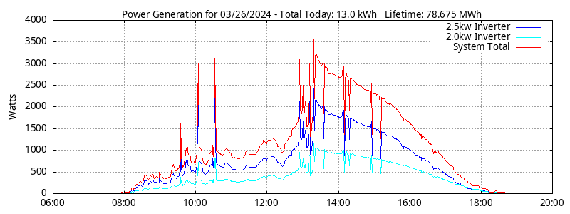 Power Generation Plot