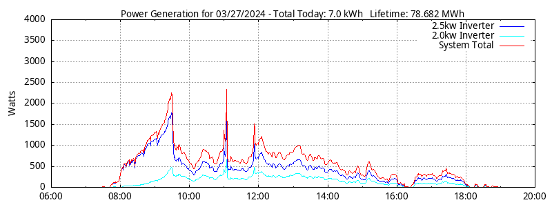 Power Generation Plot