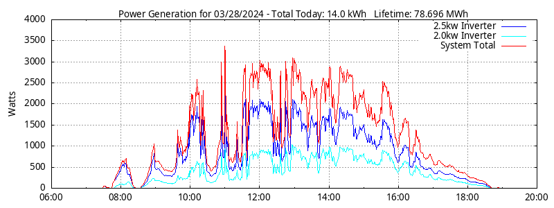 Power Generation Plot