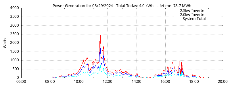 Power Generation Plot