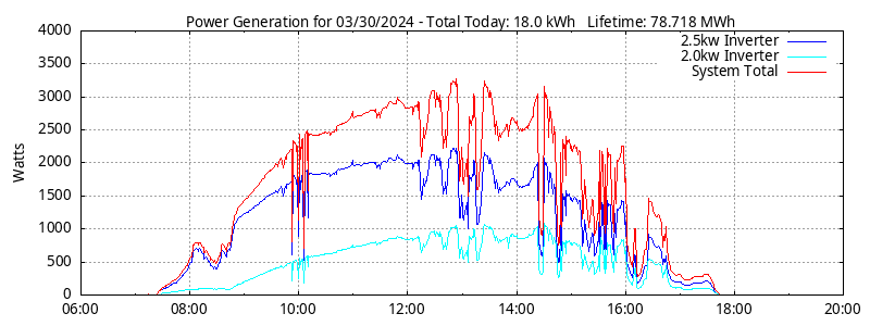 Power Generation Plot