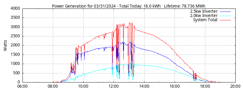 Power Generation Plot