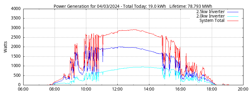 Power Generation Plot