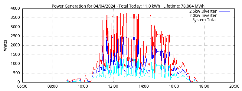 Power Generation Plot