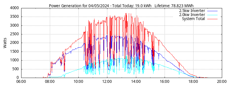 Power Generation Plot