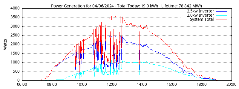 Power Generation Plot