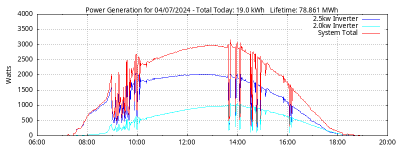 Power Generation Plot