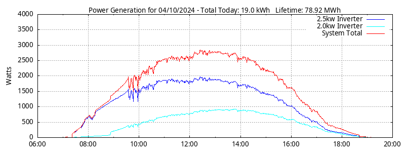 Power Generation Plot