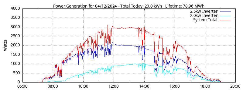 Power Generation Plot