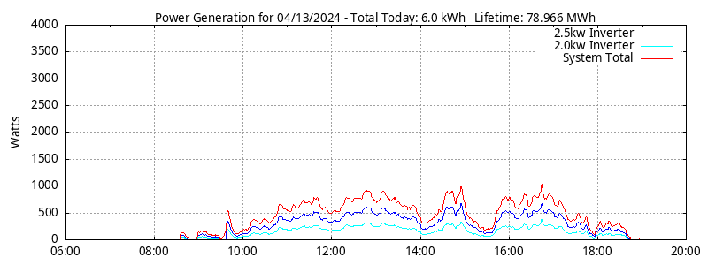 Power Generation Plot