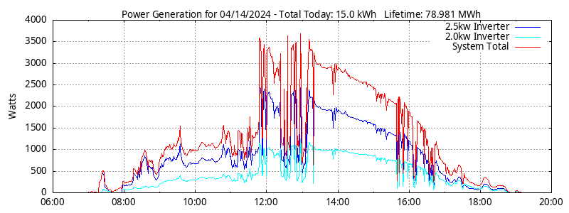 Power Generation Plot