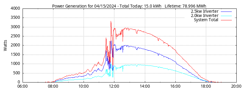 Power Generation Plot