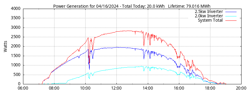 Power Generation Plot