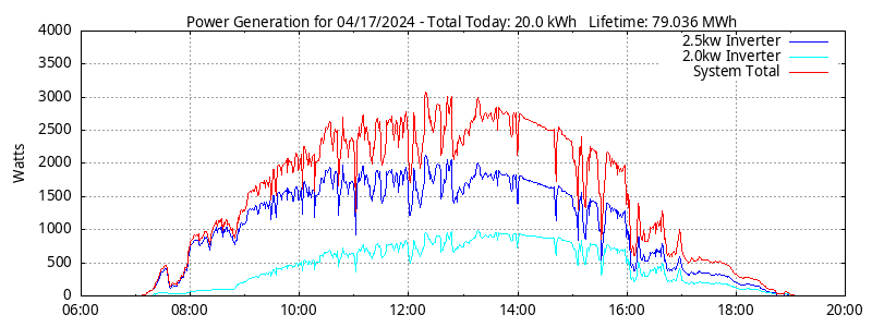 Power Generation Plot