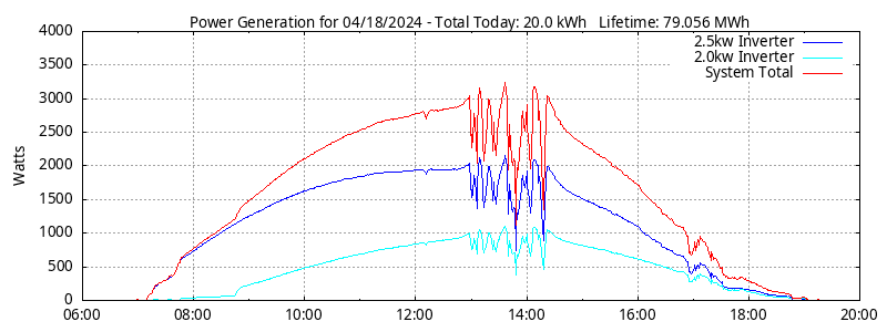 Power Generation Plot